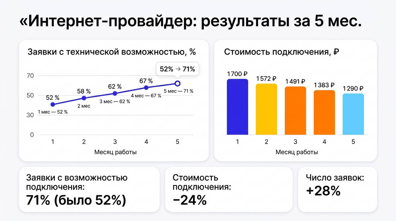График: доля заявок с технической возможностью выросла с 52% до 71%, стоимость подключения снизилась с 1700 до 1290 рублей за 5 месяцев